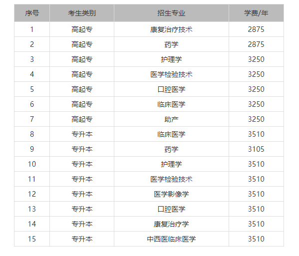 2021年成人高考廣州醫科大學招生簡章