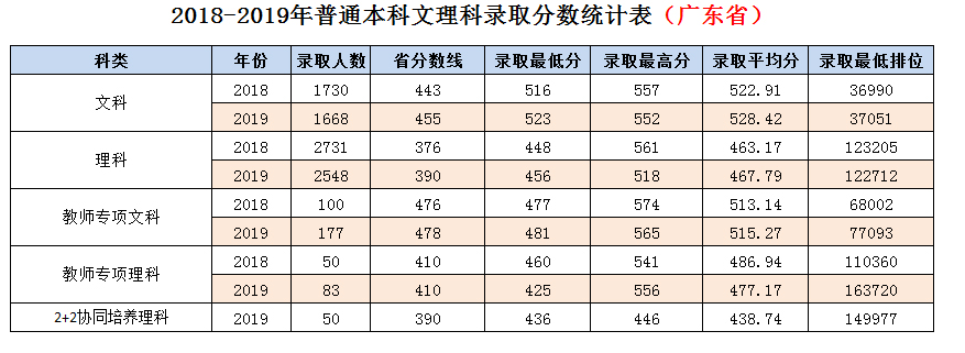 嶺南師范學院2020年錄取分數線