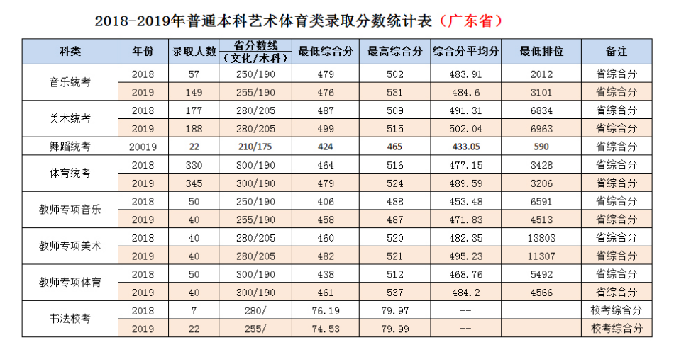 嶺南師范學院2020年錄取分數線