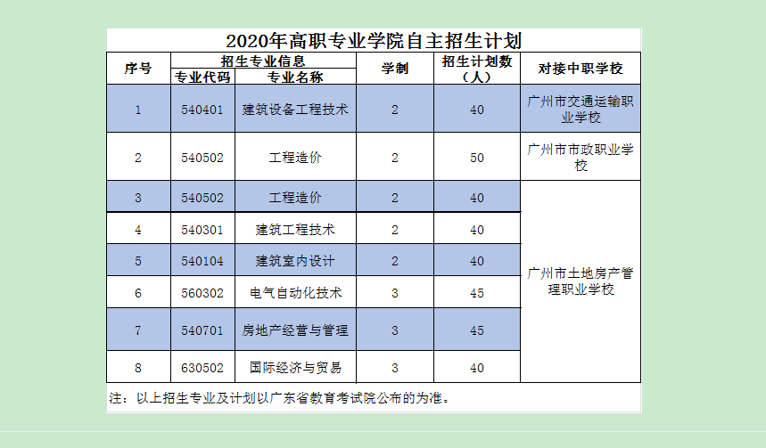 廣東建設職業技術學院自主招生計劃