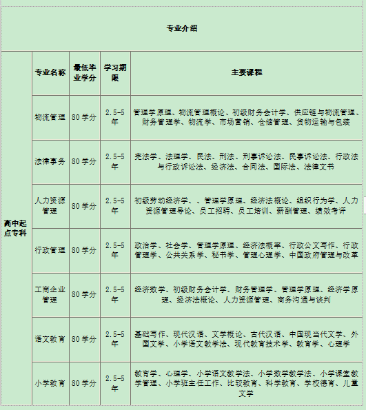 2020秋季招生層次與專業