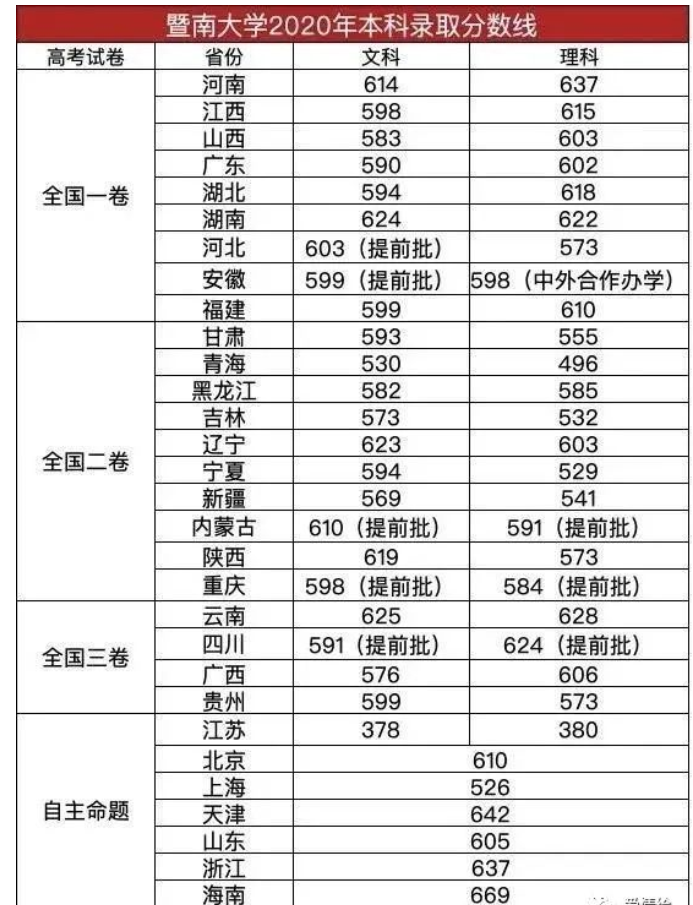 暨南大學本科錄取分數線