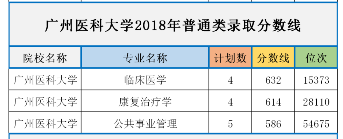 廣州醫科大學歷年分數線