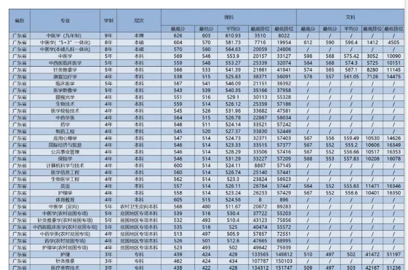 廣州中醫藥大學錄取分數線