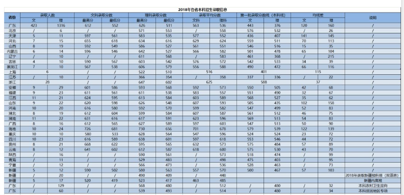 廣州中醫藥大學錄取分數線