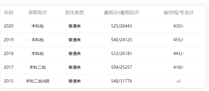 廣東省2015-2020年省內文科錄取情況