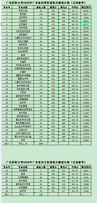 廣東藥科大學（原廣東藥學院）2020年廣東省內理科、文科錄取分數統計表