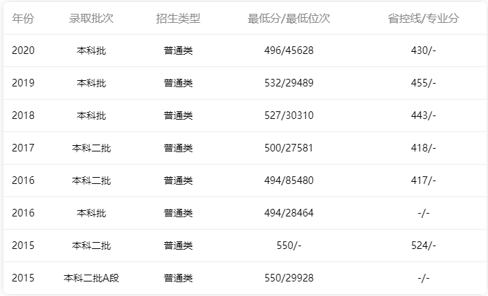 2015年-2020年仲愷農業工程學院廣東省內文科錄取情況