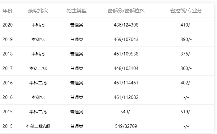 2015年-2020年仲愷農業工程學院廣東省內理科錄取情況