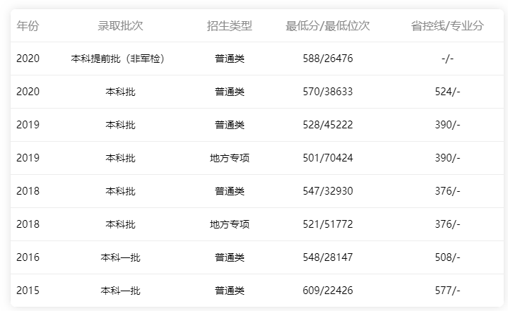  2015-2020年廣東省內理科生錄取情況