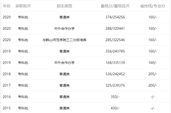 2015-2020年廣東省內理科錄取情況