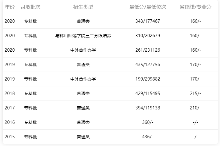 2015-2020年廣東省內文科錄取情況