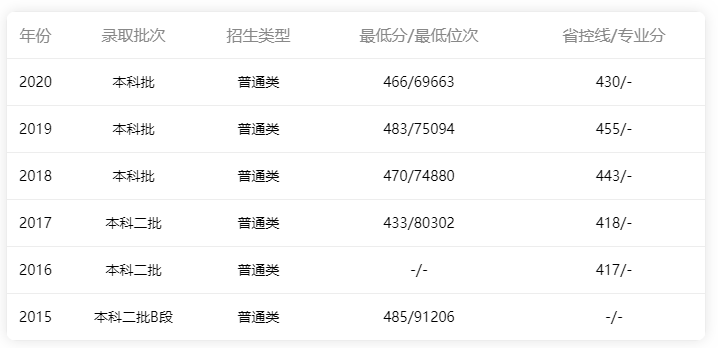 2015年-2020年廣東省內文科錄取情況