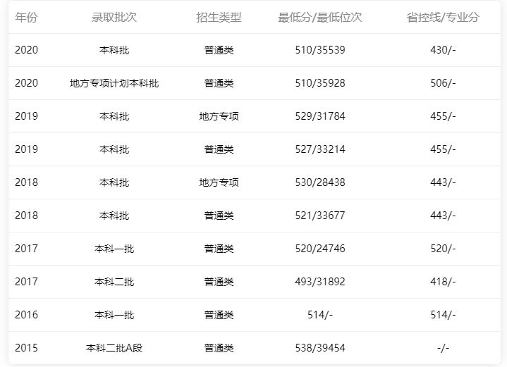 廣東海洋大學2015年-2020年省內文科錄取情況