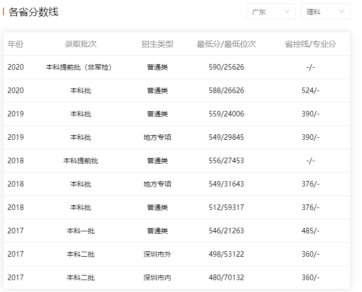 深圳大學2017-2020年廣東省內理科錄取分數線