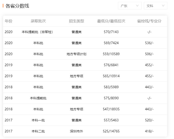 深圳大學2017-2020年廣東省內文科錄取分數線