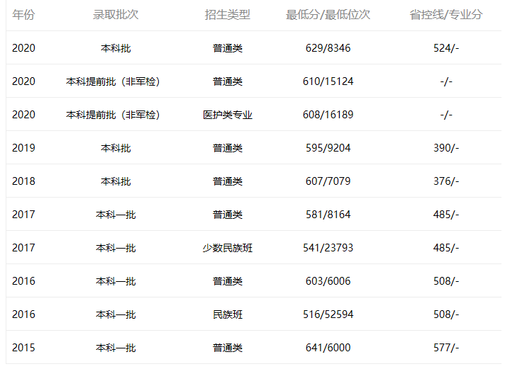 中山大學深圳廣東2015年-2020年分數線