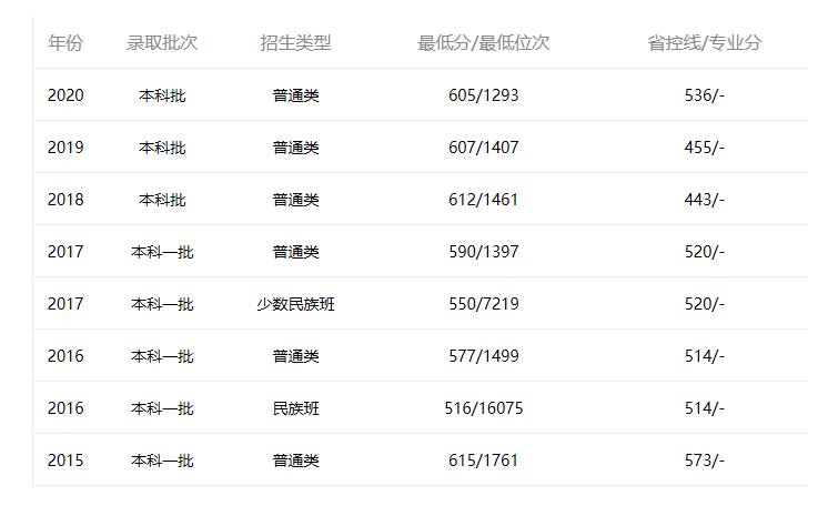 中山大學深圳廣東2015年-2020年分數線