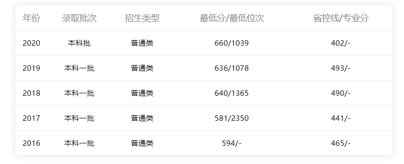 2016年-2020年福建省理科分數線