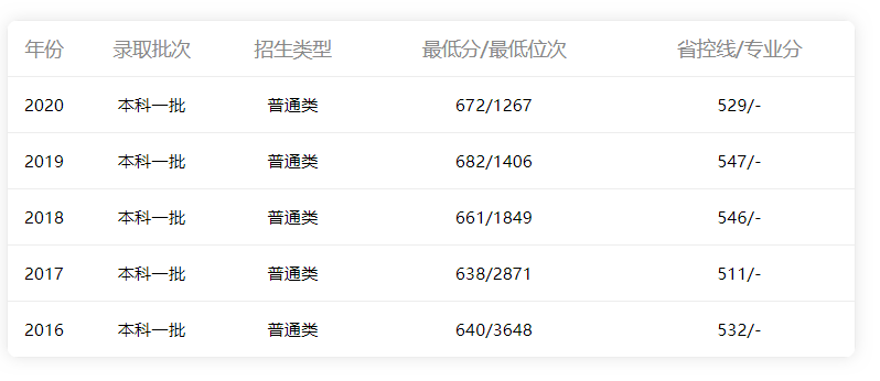 2016年-2020年四川省理科分數線