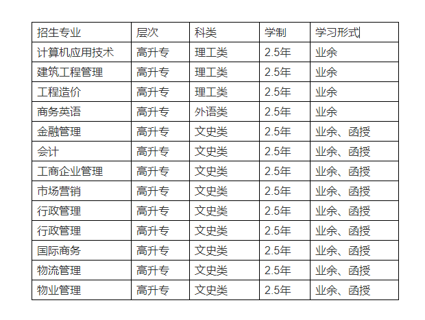 深圳職業技術學院物業管理專業招生簡章