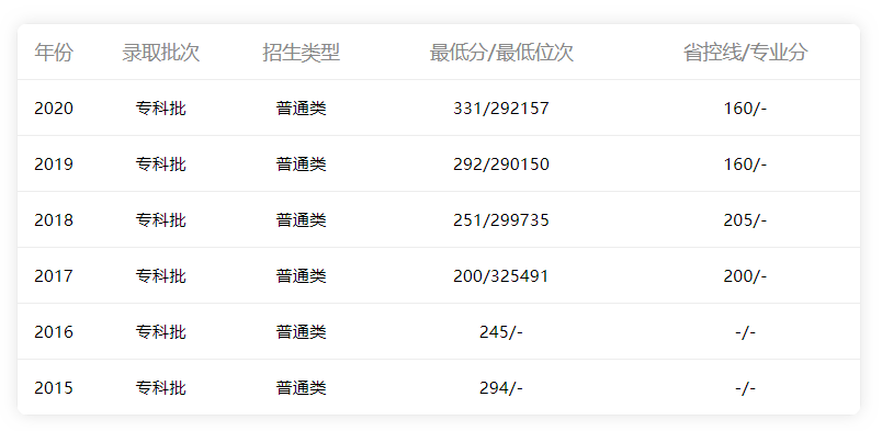 2015-2020年廣東省內理科錄取情況