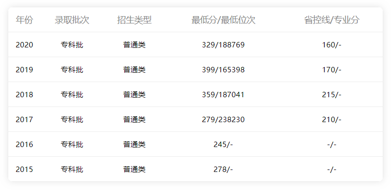 2015-2020年廣東省內文科錄取情況