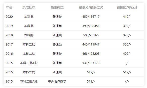 2015-2020年廣東省內理科錄取情況