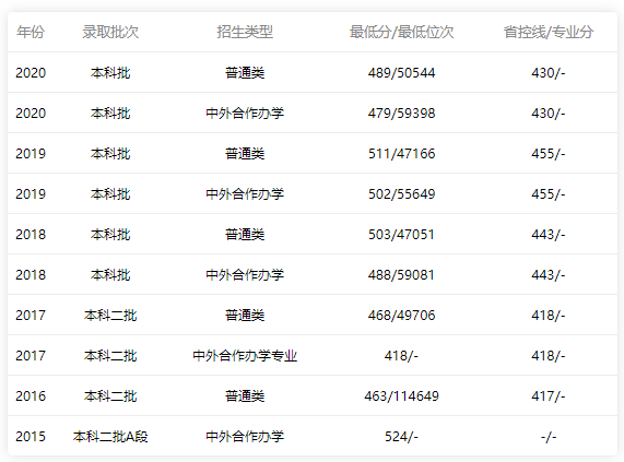 2015-2020年廣東省內文科錄取情況