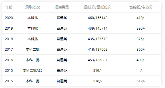 廣東省內理科錄取情況