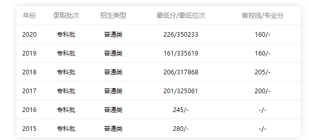 廣東省內理科錄取分數線