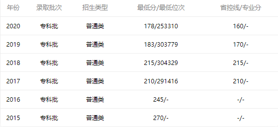 廣東省內文科錄取分數線