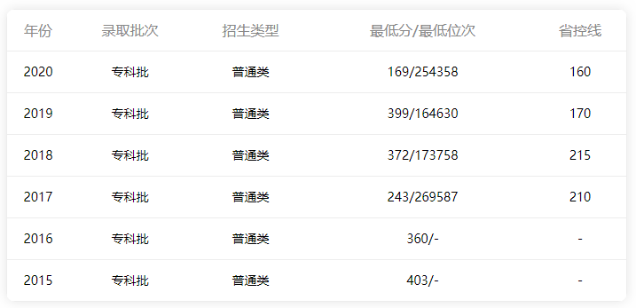 廣東省內文科分數線情況