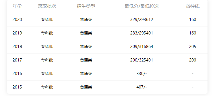 廣東省內理科分數線情況