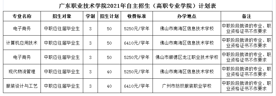 廣東職業技術學院2021年自主招生