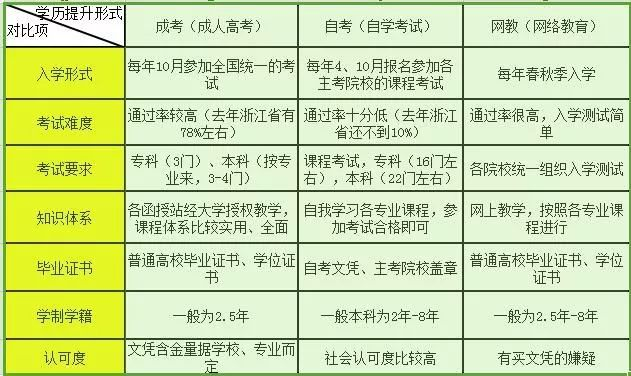 自考、成人高考和網絡教育哪個好？