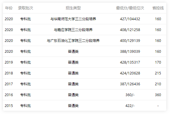 2015-2020年廣東職業技術學院分數線