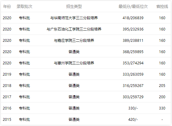 2015-2020年廣東職業技術學院分數線