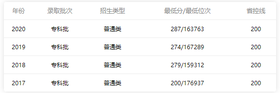 2015-2020年廣東職業技術學院分數線