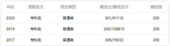 2015-2020年廣東職業技術學院分數線