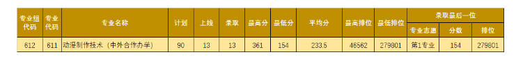 2021年廣東理工職業學院錄取分數線情況