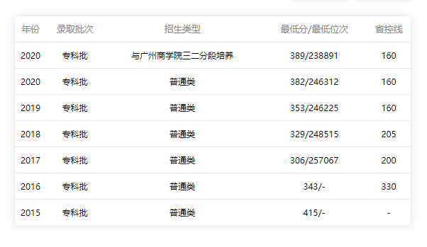 佛山職業技術學院2017-2020年錄取分數線