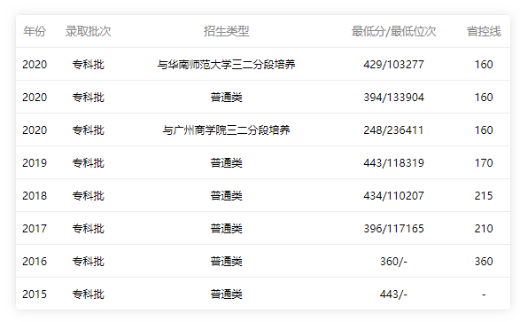 佛山職業技術學院2017-2020年錄取分數線