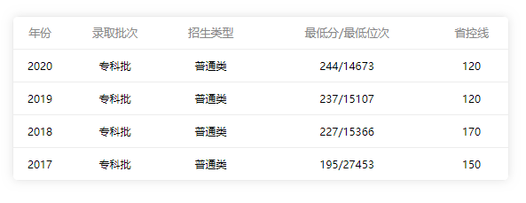 佛山職業技術學院2017-2020年錄取分數線