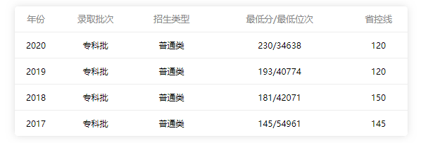 佛山職業技術學院2017-2020年錄取分數線