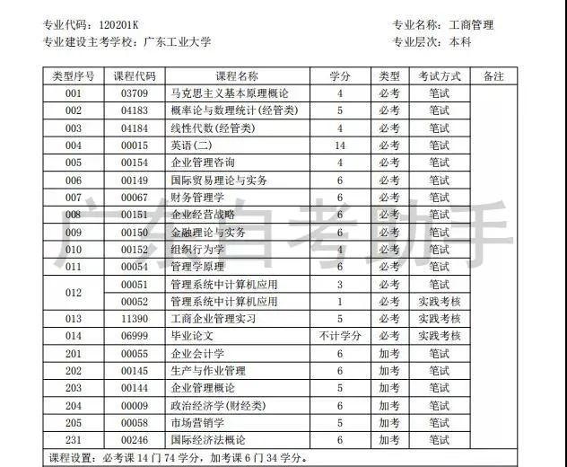 廣東自考考什么？需要多久能畢業？